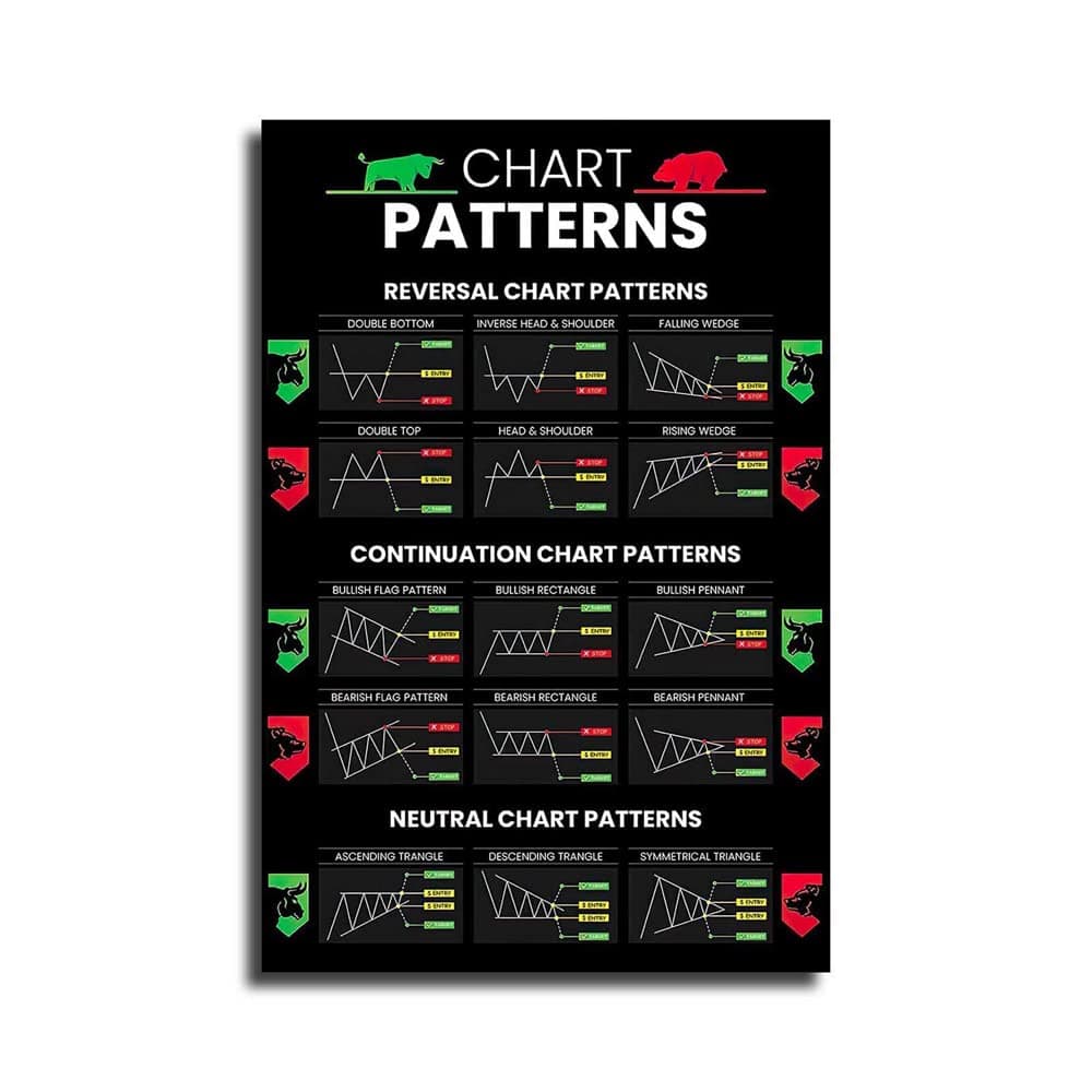 LILIIY Candlestick Patterns Trading Poster, Reversal Continuation Neutral Chart Patterns, Charts Wall Street Cheat Sheet Technical Analysis Investor Stock Market Poster (16x24inch-No Frame)