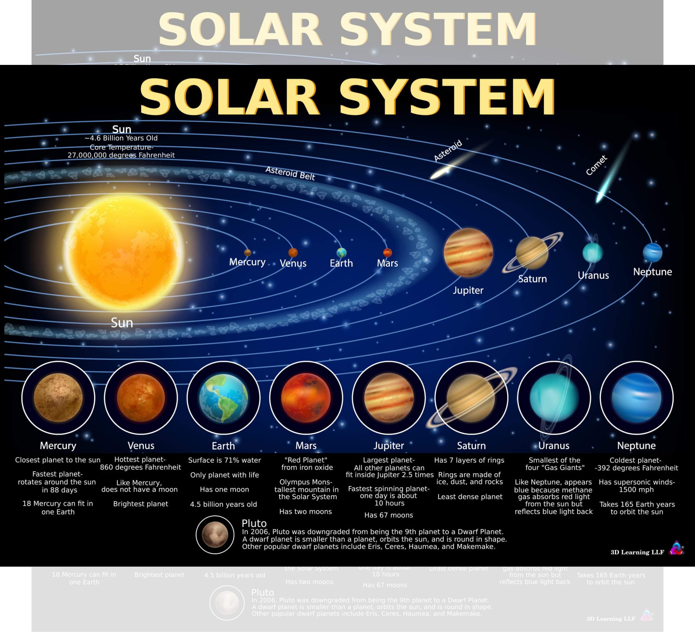 Solar System Poster for Kids - Laminated 14x19.5 - Educational Chart, Classroom Decoration, Back to School Supplies, Learning Poster for Preschool, Kindergarten, Elementary, and Virtual Learning